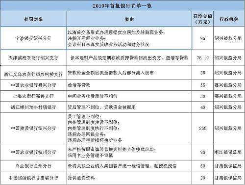 海南南海金融研究院指出，監(jiān)管處罰事由緊扣階段性政策重點(diǎn)，政策引導(dǎo)方向需關(guān)注?；?017年監(jiān)管風(fēng)暴的全面排查，銀監(jiān)會《2018年整治銀行業(yè)市場亂象的工作要點(diǎn)》明確了8大項(xiàng)22小項(xiàng)的具體監(jiān)管推動要點(diǎn)。