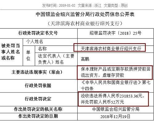 中國農(nóng)業(yè)銀行嘉興分行同樣存在虛增存貸款問題，浙江義烏農(nóng)商行紹興柯橋支行則因貸款資金全額回流至借款人后部分流入股市，被處以25萬元罰款。被罰40萬元的浙江嵊州瑞豐村鎮(zhèn)銀行，觸犯了貸后管理不到位，貸款資金被挪用的監(jiān)管紅線。