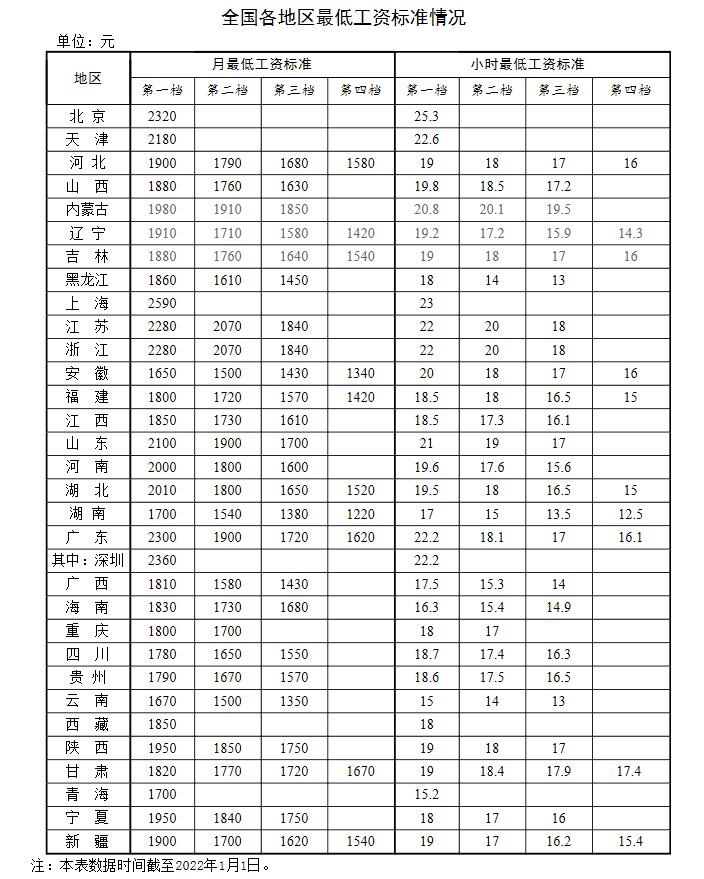 全國(guó)各地區(qū)最低工資標(biāo)準(zhǔn)情況(截至2022年1月1日)。