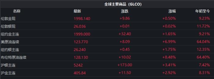 截至發(fā)稿時，全球主要商品價格表現。