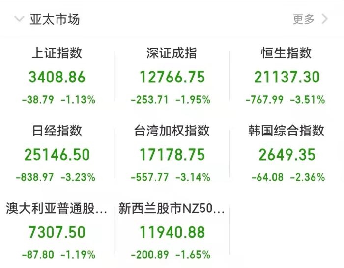 截至發(fā)稿時，亞太市場表現。