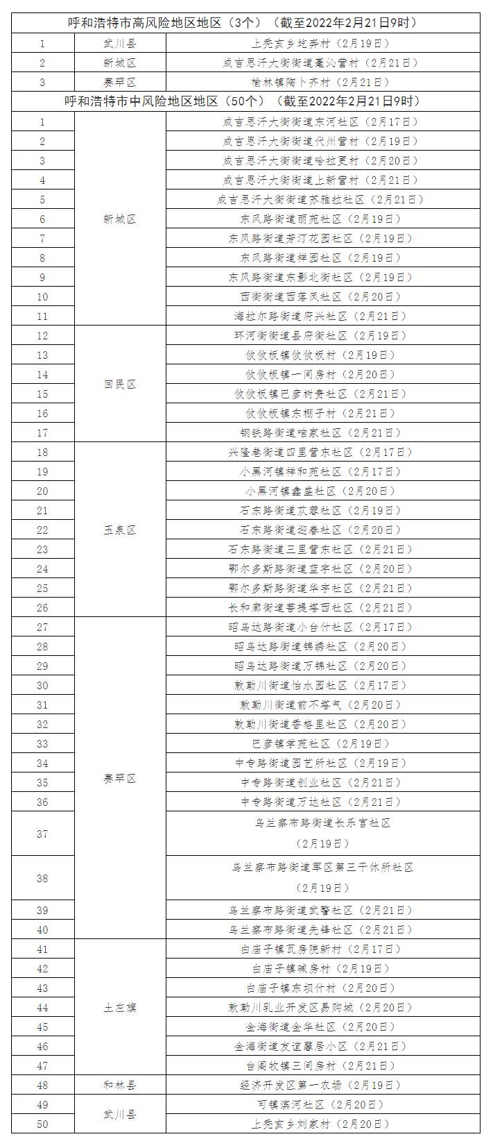 最新！呼和浩特共有高風(fēng)險(xiǎn)地區(qū)3個(gè)，中風(fēng)險(xiǎn)地區(qū)50個(gè).png