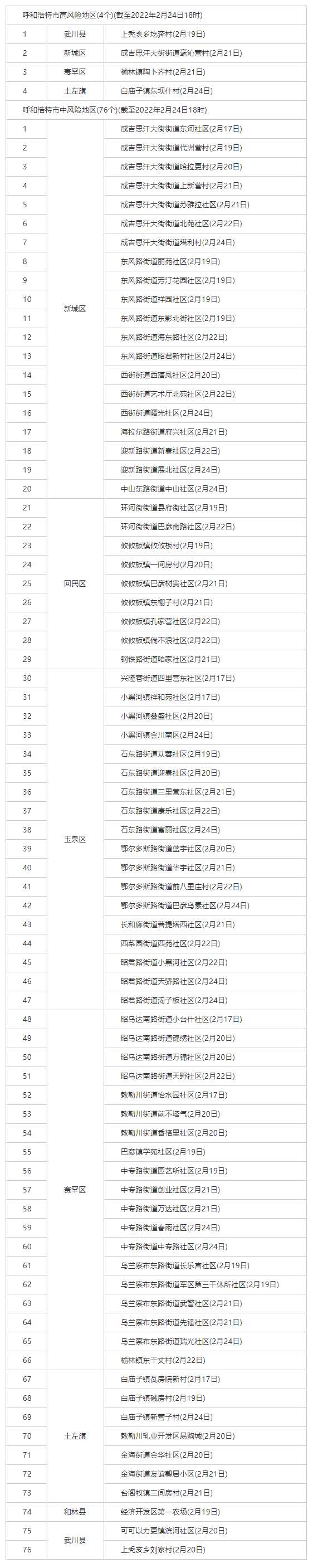 最新！呼和浩特共有4個(gè)高風(fēng)險(xiǎn)地區(qū)，76個(gè)中風(fēng)險(xiǎn)地區(qū).png