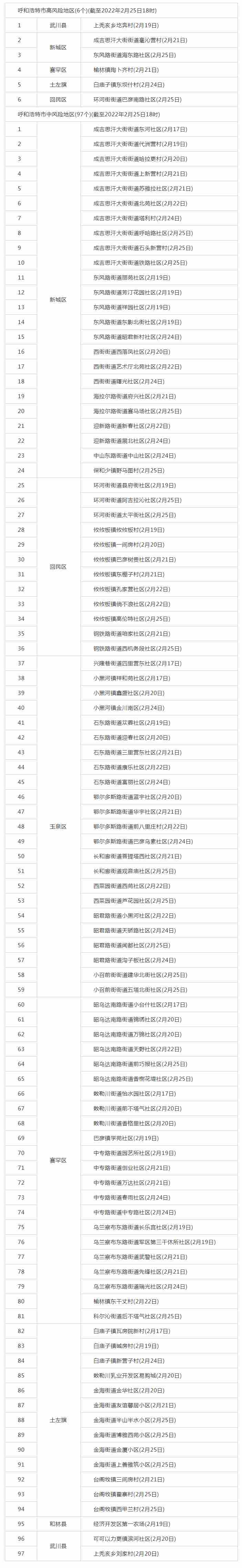 呼和浩特調(diào)整部分地區(qū)疫情風(fēng)險(xiǎn)等級(jí)，目前共有高風(fēng)險(xiǎn)地區(qū)6個(gè)，中風(fēng)險(xiǎn)地區(qū)97個(gè).png