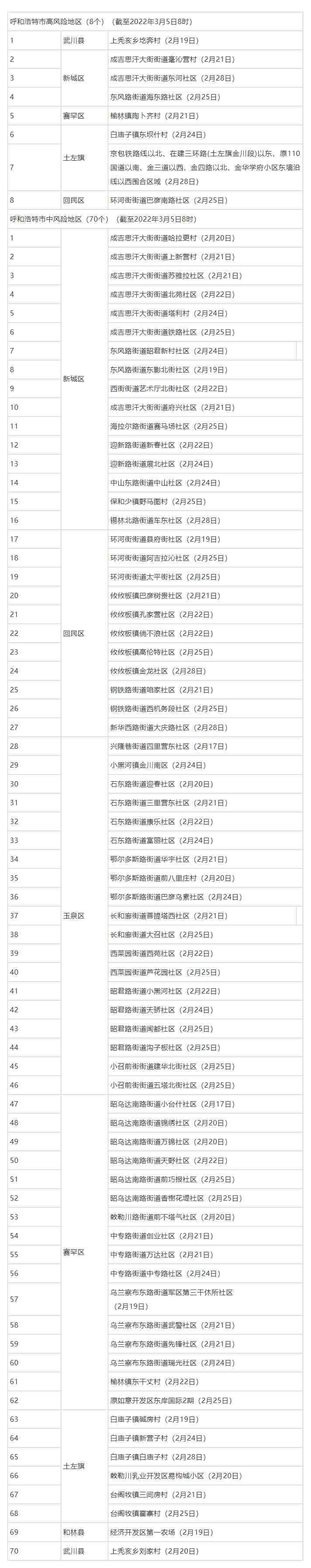 名單來(lái)了，呼和浩特這些地方調(diào)整為低風(fēng)險(xiǎn)地區(qū).png