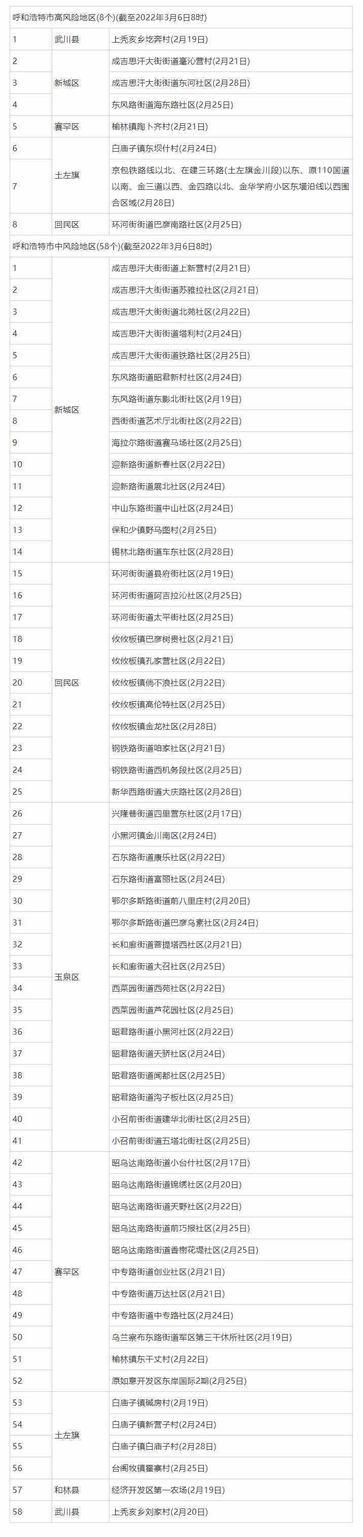 3月6日8時(shí)起，呼和浩特這些地區(qū)調(diào)整為低風(fēng)險(xiǎn)地區(qū).png