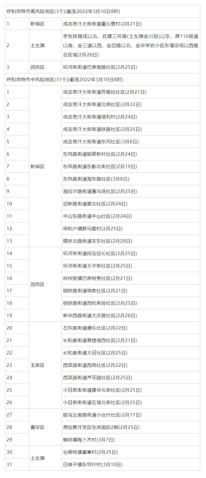 呼和浩特調(diào)整部分地區(qū)疫情風(fēng)險(xiǎn)等級(jí)，現(xiàn)有高風(fēng)險(xiǎn)地區(qū)3個(gè)，中風(fēng)險(xiǎn)地區(qū)31個(gè).png