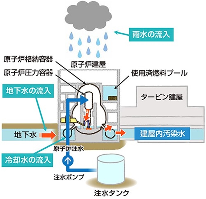  福島核電站的核污水來源示意圖。核污水直接接觸了核燃料。（圖片來源：日本經濟產業(yè)省網站）