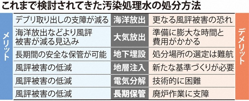 日本專家組探討過(guò)的處理核污水的六種方案。圖片來(lái)源：《每日新聞》