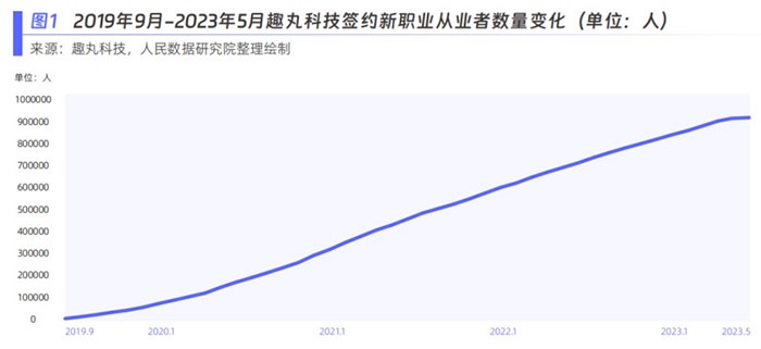 趣丸科技簽約新職業(yè)從業(yè)者數(shù)量變化。圖片來源：《新青年 新機遇——新職業(yè)發(fā)展趨勢白皮書》