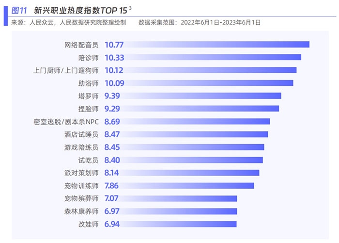 新興職業(yè)熱度指數(shù)。圖片來源：《新青年 新機遇——新職業(yè)發(fā)展趨勢白皮書》