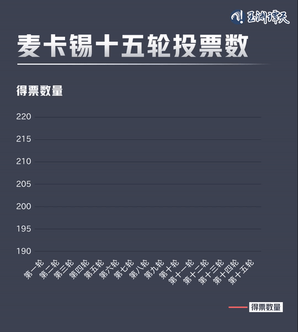 亂上加亂，罷免麥卡錫只是序幕