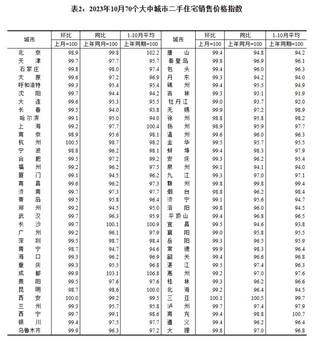 2023年10月70個(gè)大中城市二手住宅銷售價(jià)格指數(shù)。 截圖自國(guó)家統(tǒng)計(jì)局官網(wǎng)