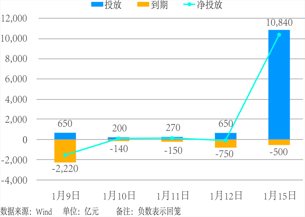 近5個(gè)交易日中國(guó)人民銀行公開市場(chǎng)操作。 制圖：楊梓安（實(shí)習(xí)生）