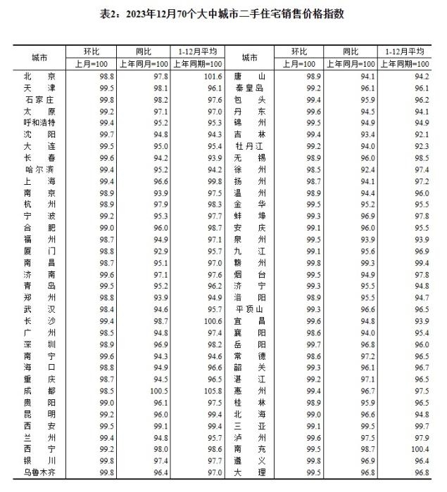 2023年12月70個大中城市二手住宅銷售價格指數(shù)。 截圖自國家統(tǒng)計局官網(wǎng)
