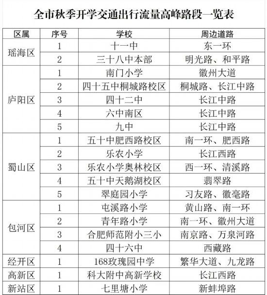 全市秋季開學(xué)交通出行流量高峰路段一覽表。合肥交警制圖