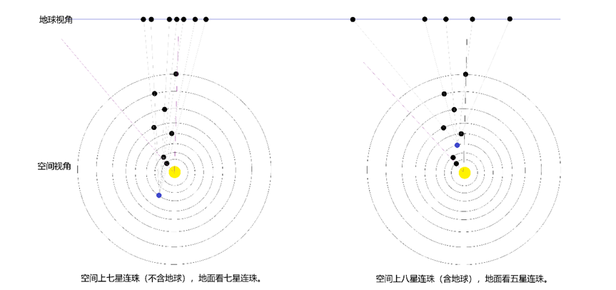 行星連珠空間視角與地球視角示意圖。上海天文館供圖