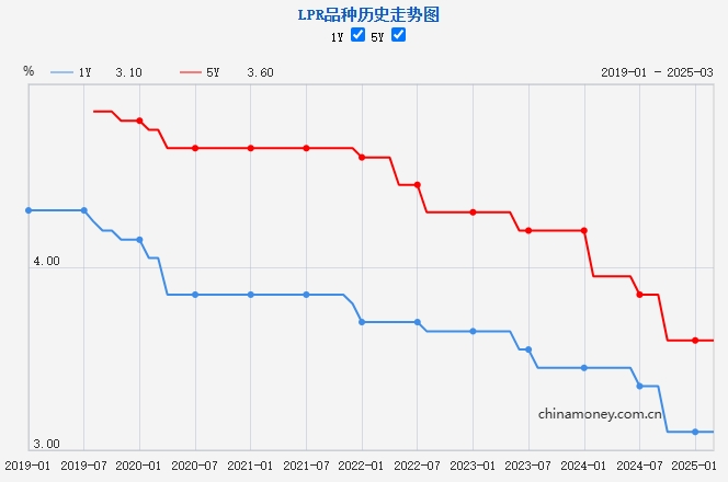 LPR歷史走勢(shì)圖。來源：中國(guó)人民銀行